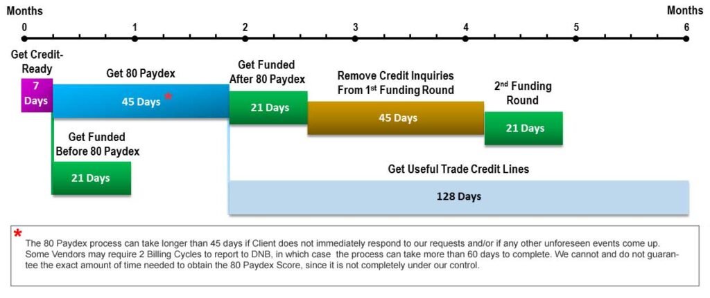 build business credit fast paydex score duns