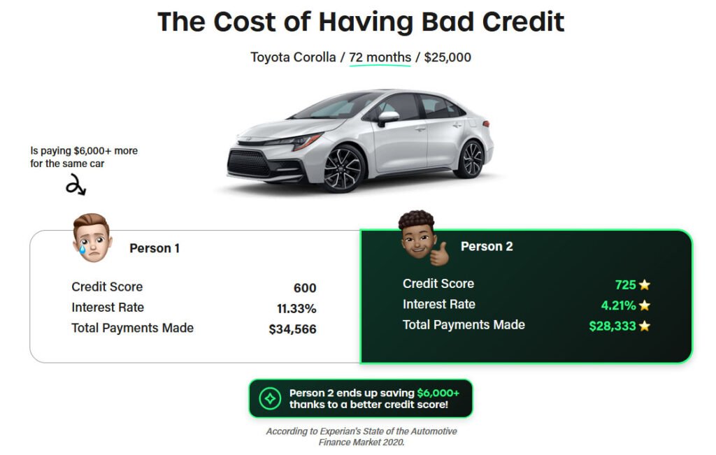 Cost of bad credit